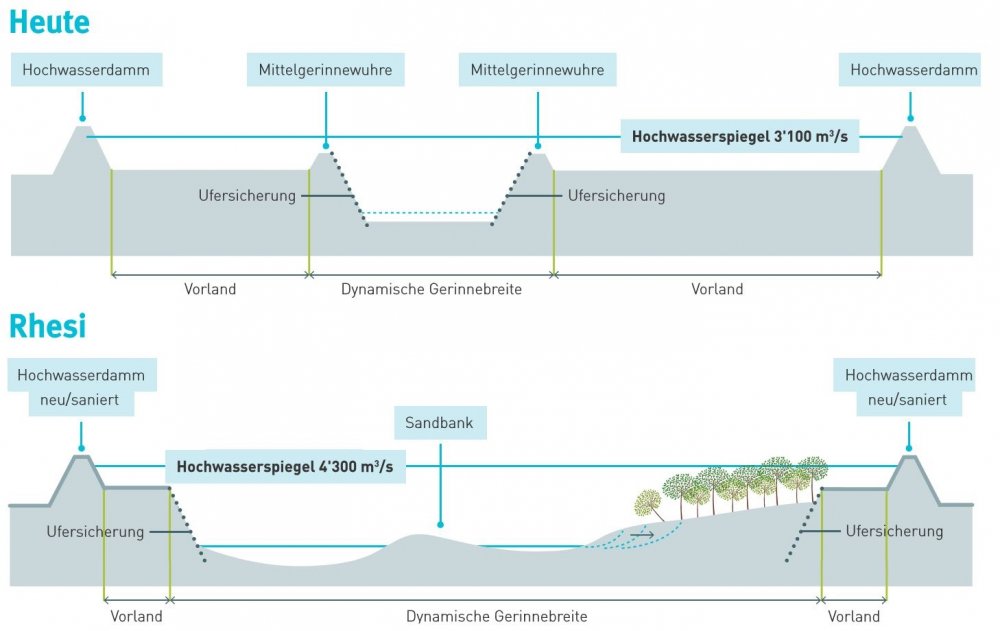 https://rhesi.org/media/pages/projektbereiche/hochwasserschutz-und-bauwerksicherheit/45332a152a-1759734790/dammaufweitung_homepage.jpg